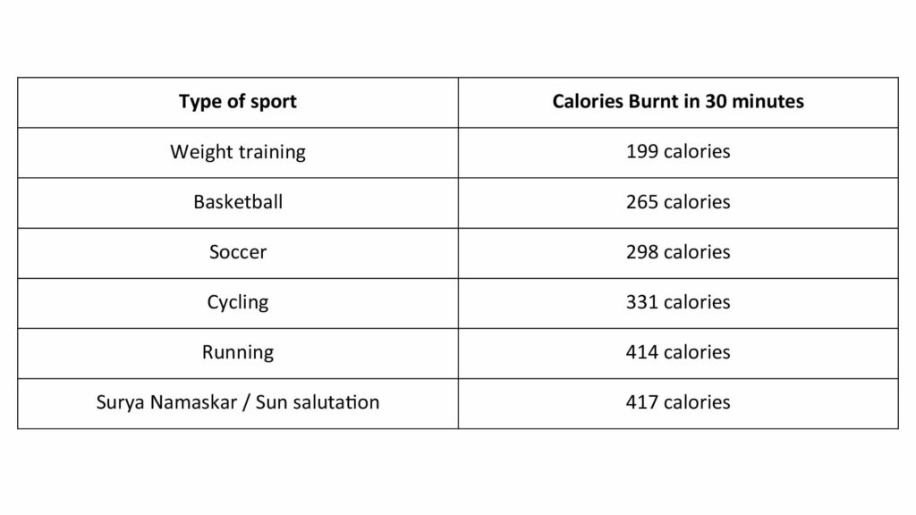 the calorie-burning meter of different sports & activities in a 30-minute time frame.
